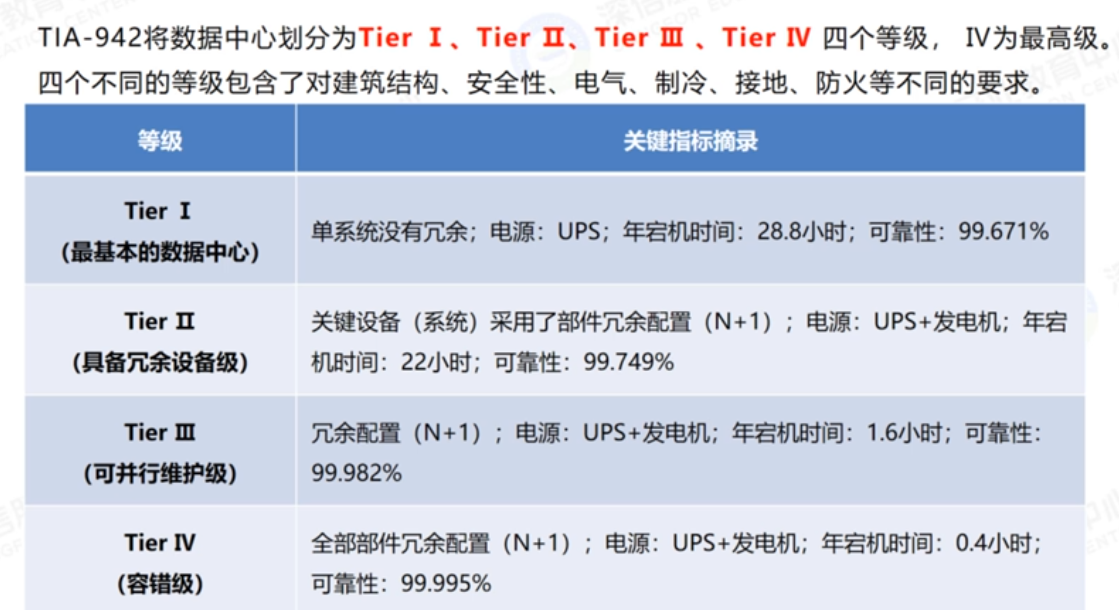 TIA-942数据中心分级标准