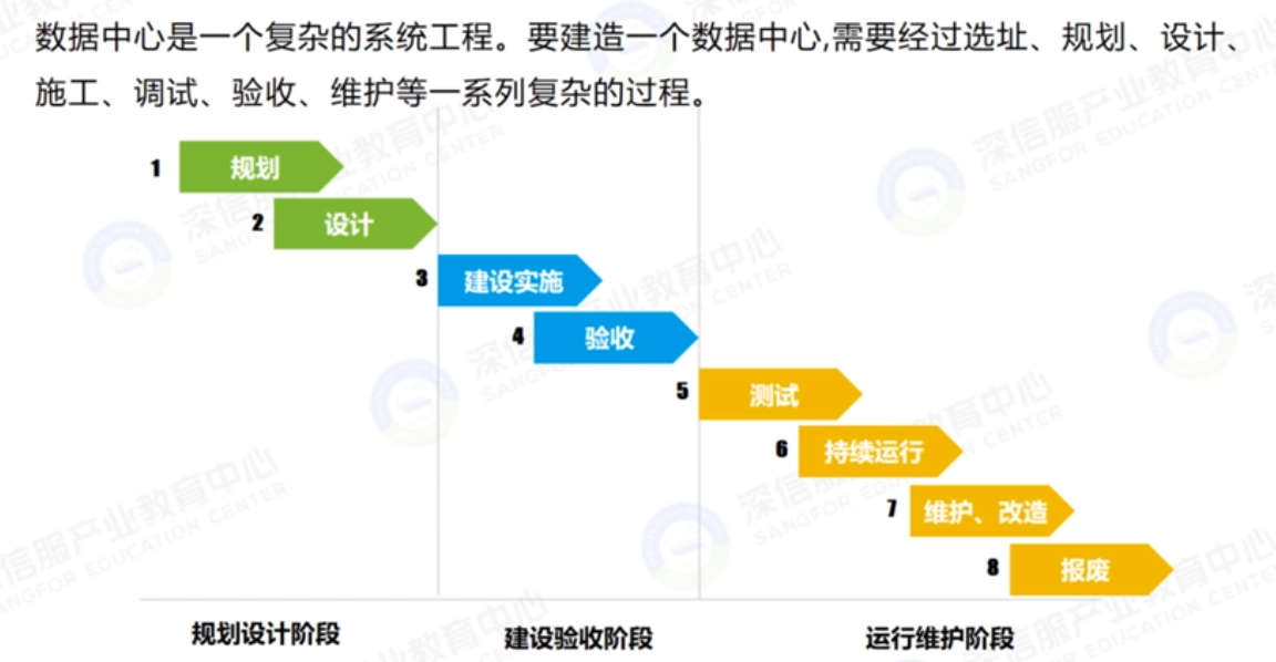 数据中心建设生命周期