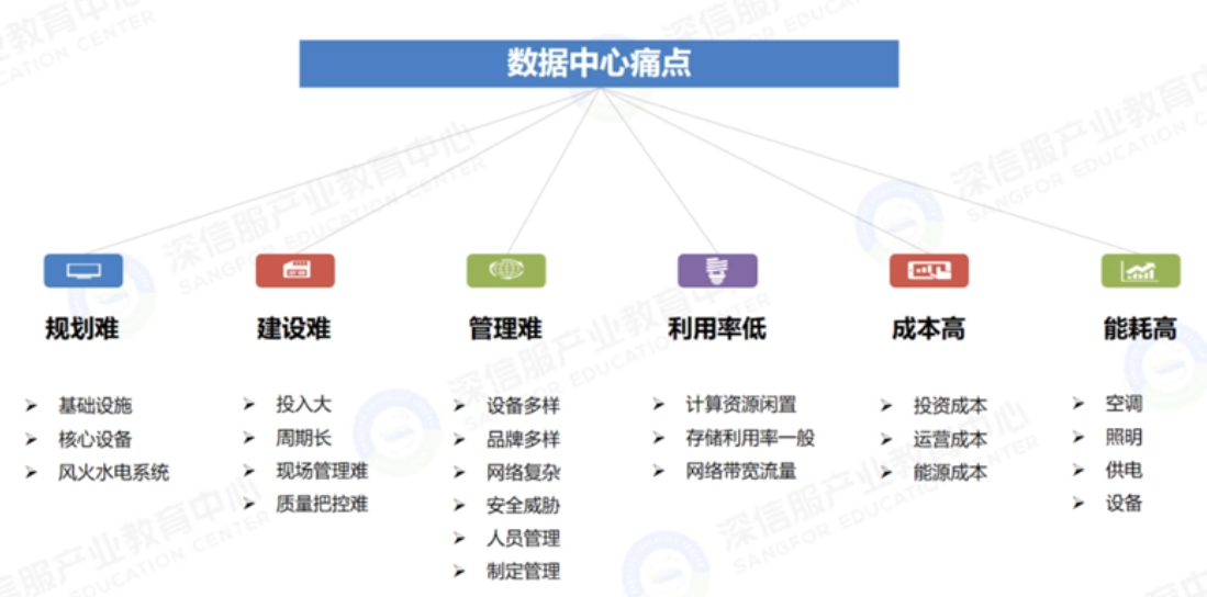 传统数据中心比较突出的痛点