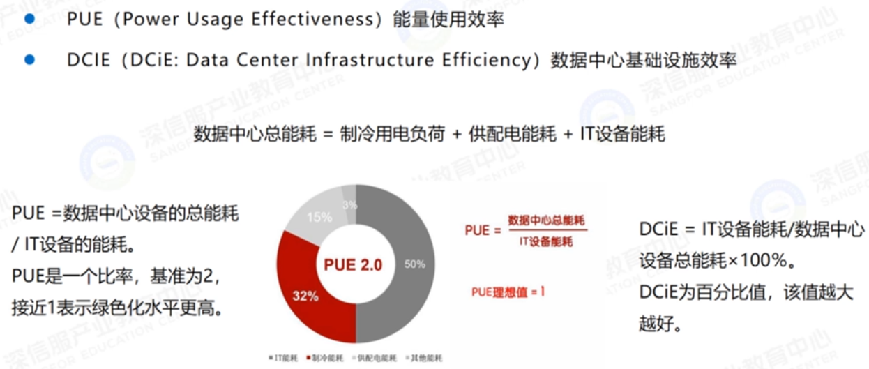 数据中心绿色评价指标