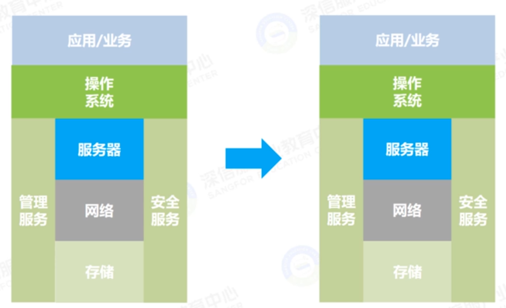 传统IT架构回顾1