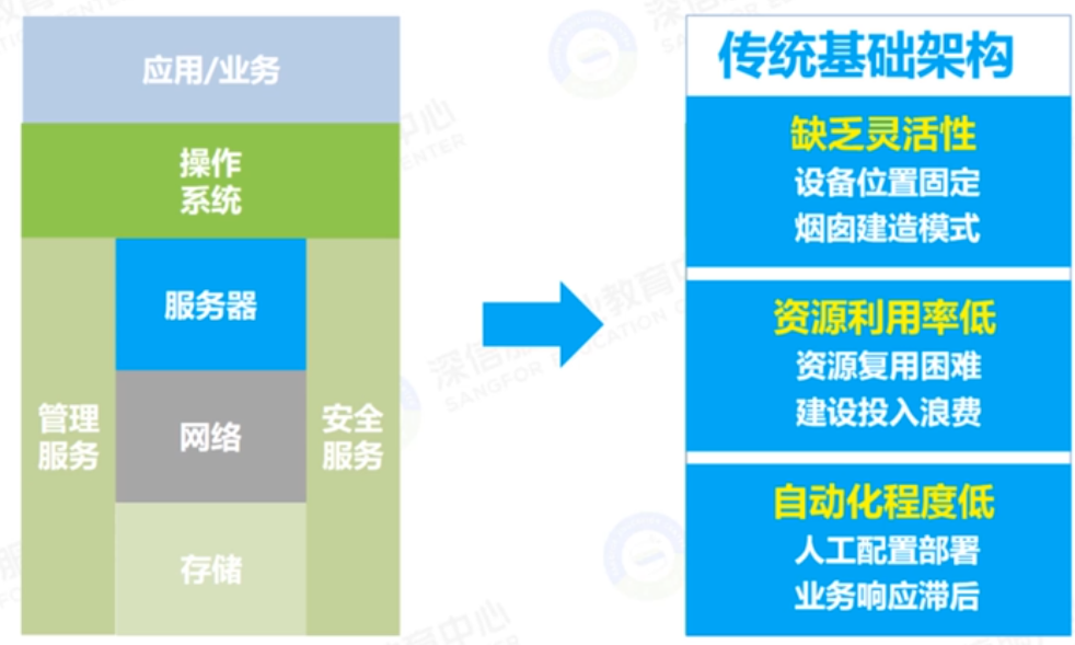 传统IT架构回顾2