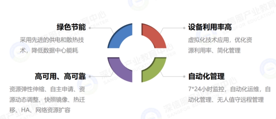 云数据中心特征