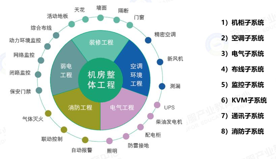 数据中心机房建设