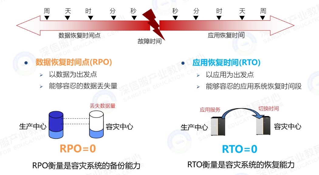 数据中心灾备核心指标