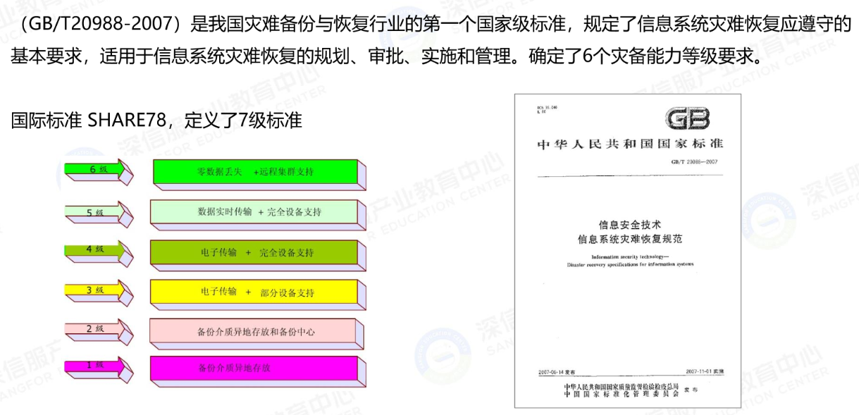 灾备恢复相关标准