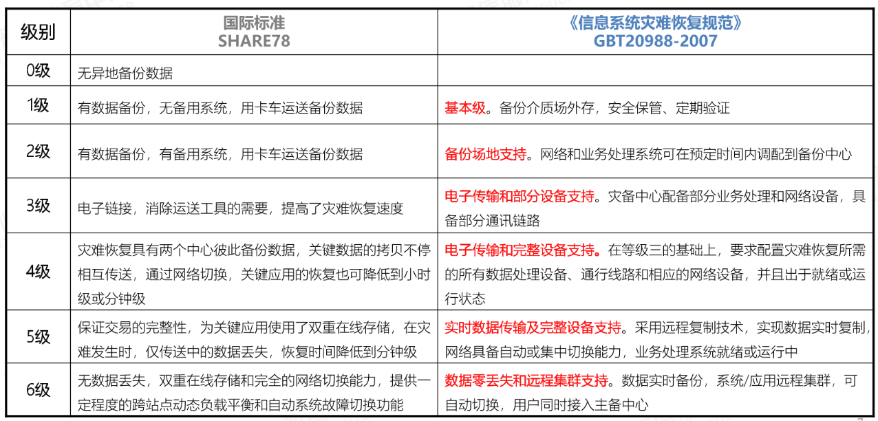 灾备恢复国际、国内标准对比