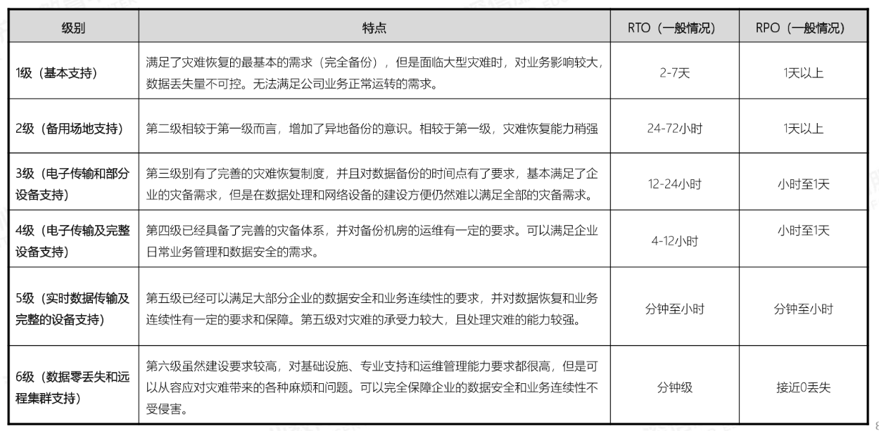我国灾备恢复6级特点