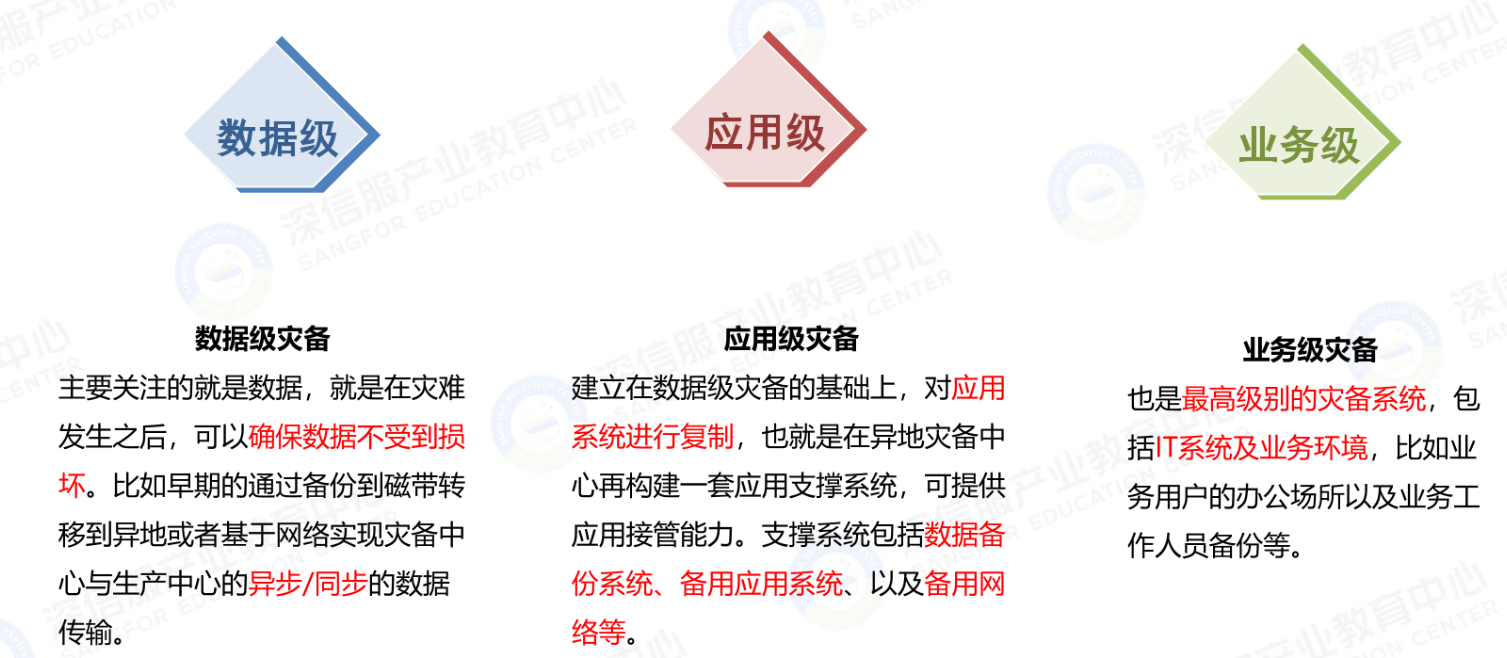数据中心灾备级别
