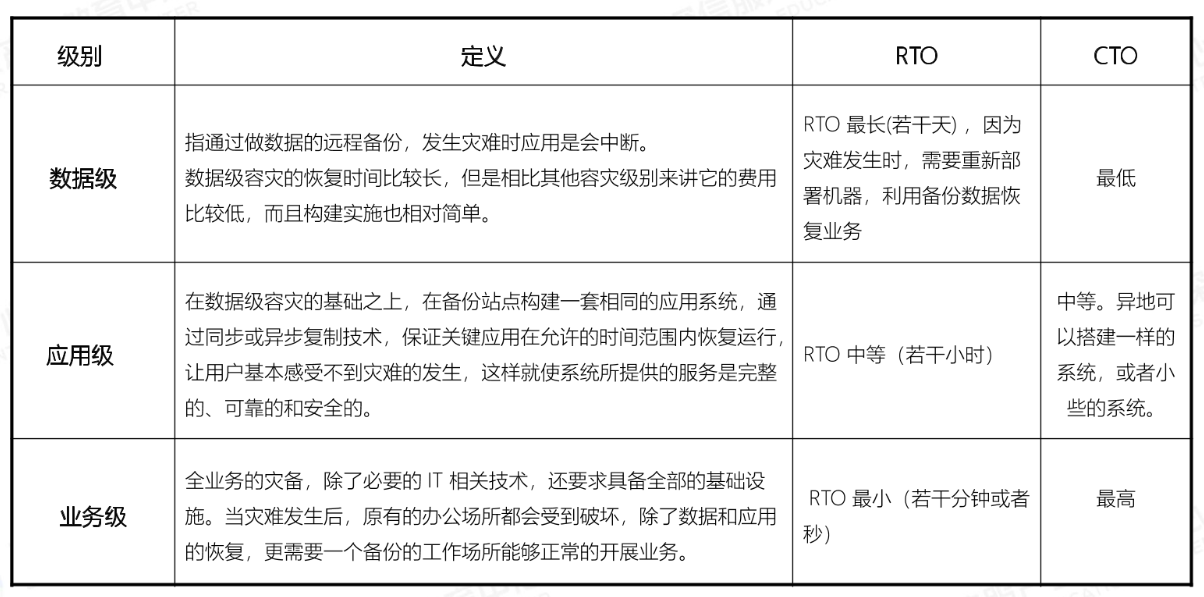 数据中心灾备级别对比