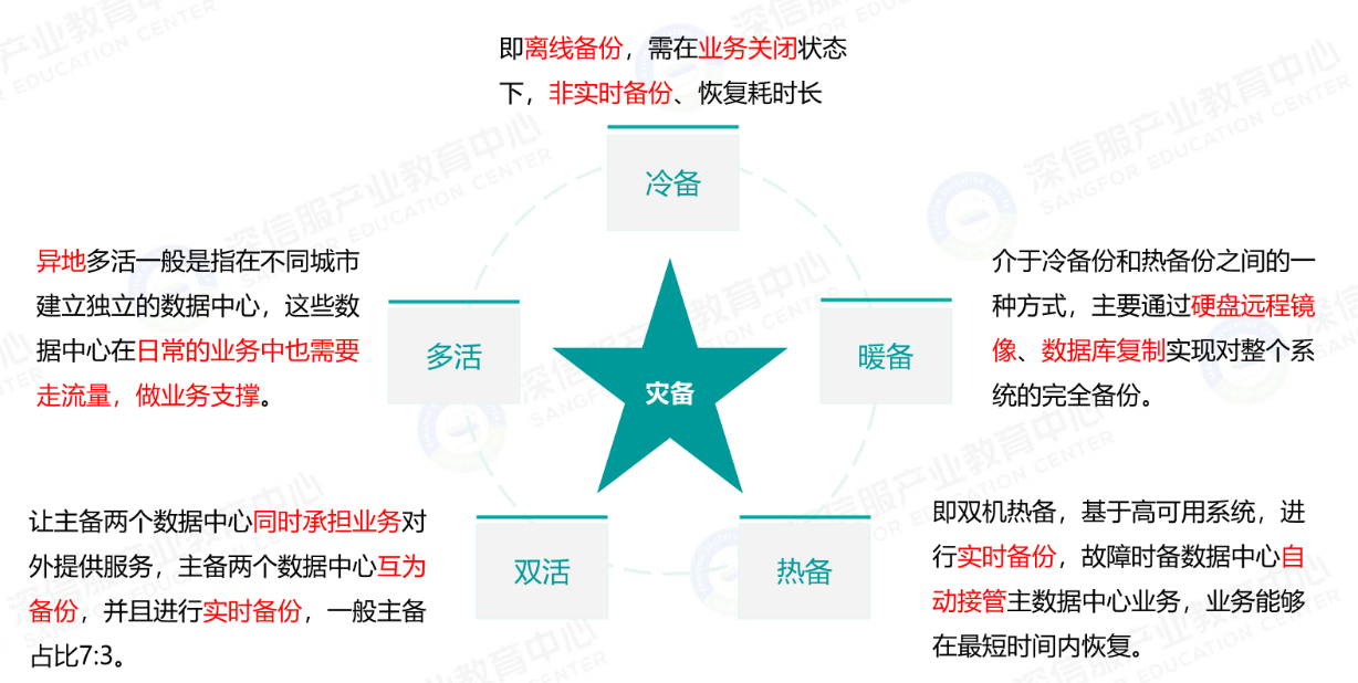 数据中心灾备技术分类