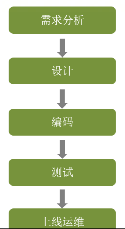 软件开发流程