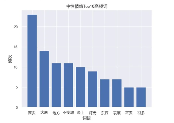 4-词频统计图