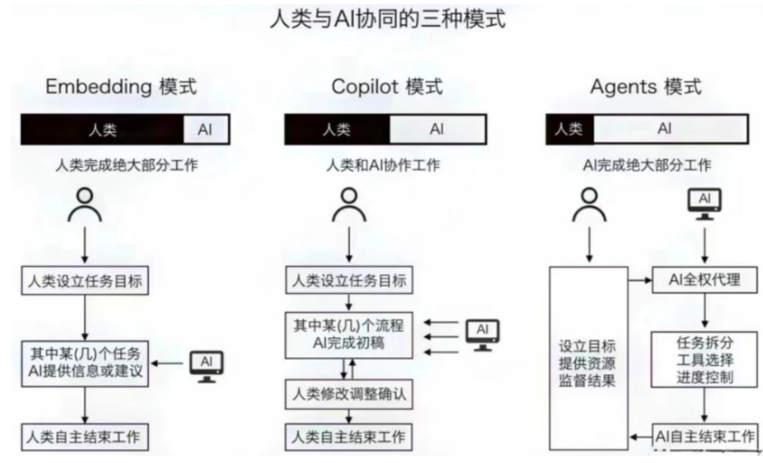 人类与AI协同的三种模式