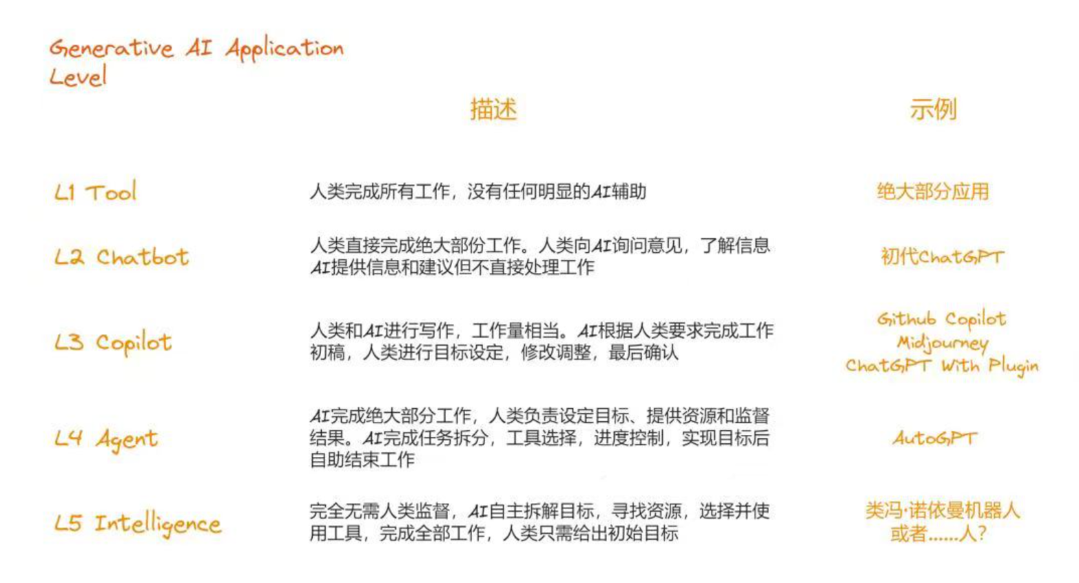 生成式AI工具分层