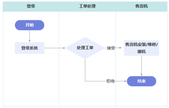 运维人员1