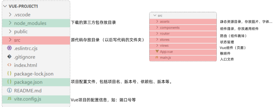 Vue项目结构