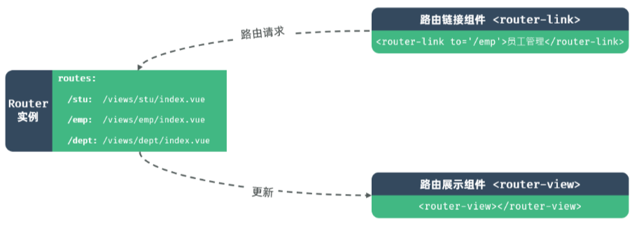 VueRouter的组成部分