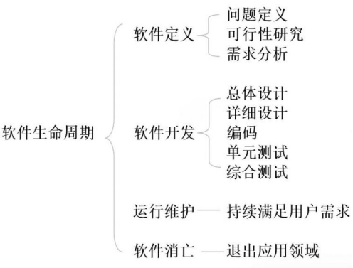 软件生命周期