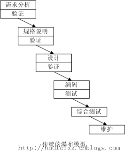 传统的瀑布模型
