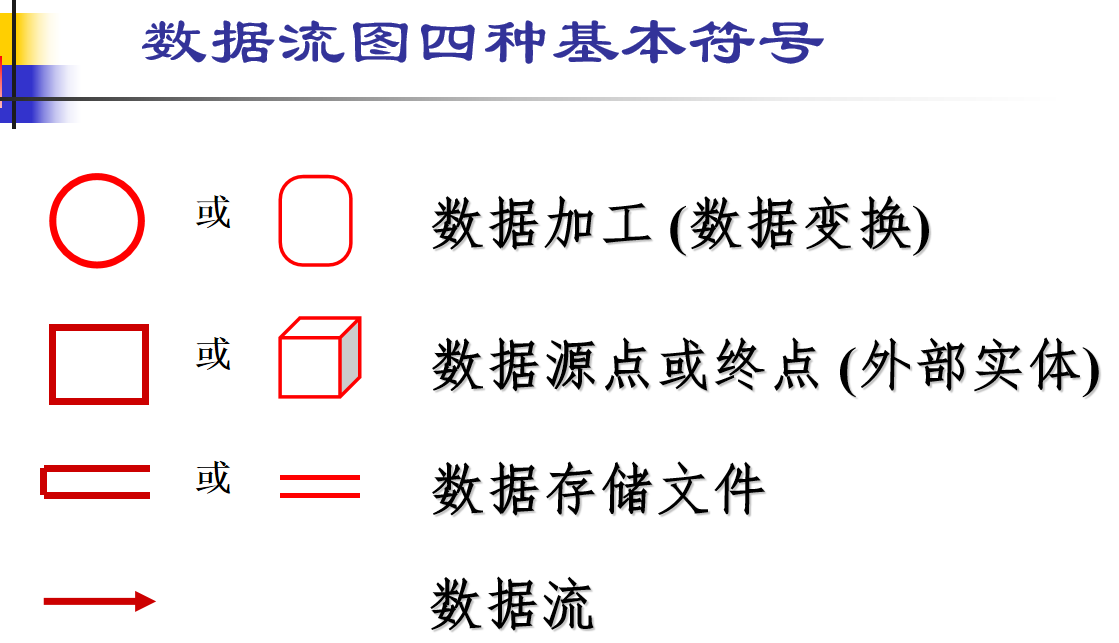 数据流图四种基本符号