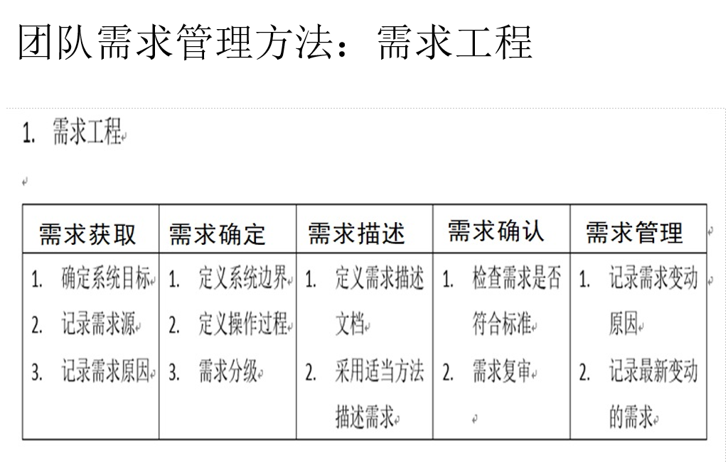 团队需求管理方法：需求工程