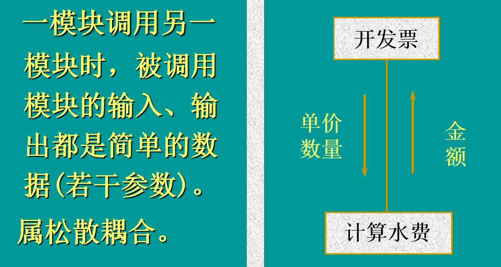 数据耦合