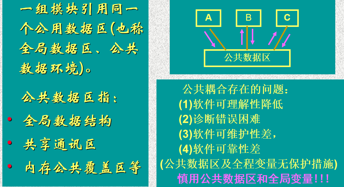 公共环境耦合（公共数据区耦合）