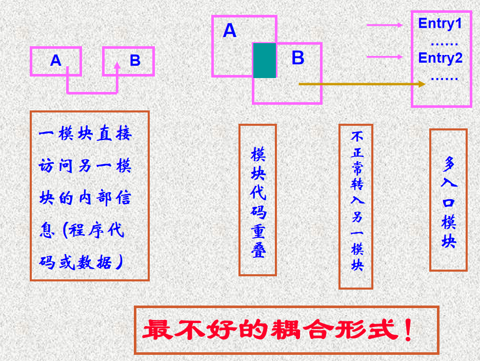 内容耦合
