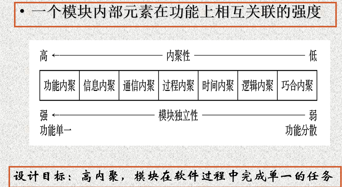 模块独立性-内聚