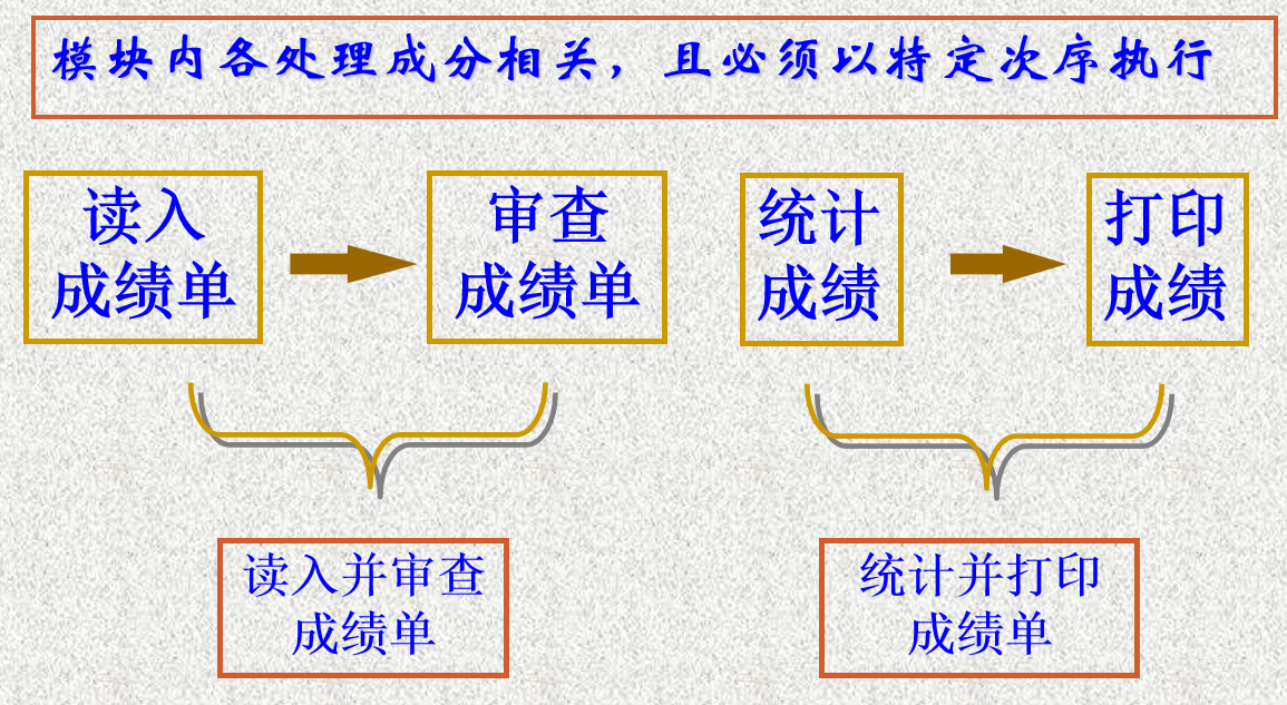 过程内聚