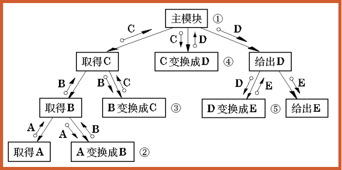 变换型系统结构图