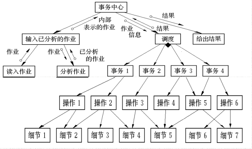 事务型系统结构图