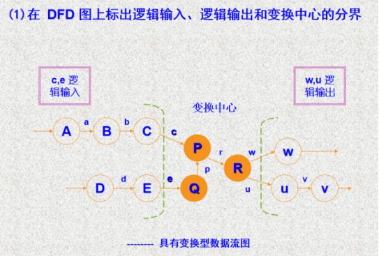重画数据流图