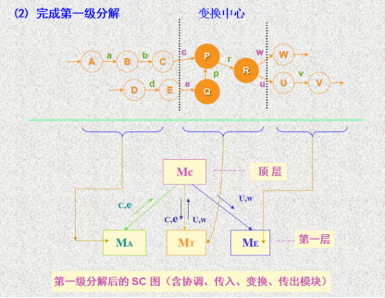 完成第一级分解
