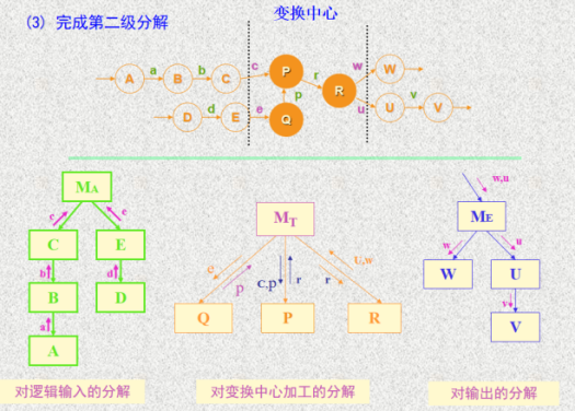 完成第二级分解