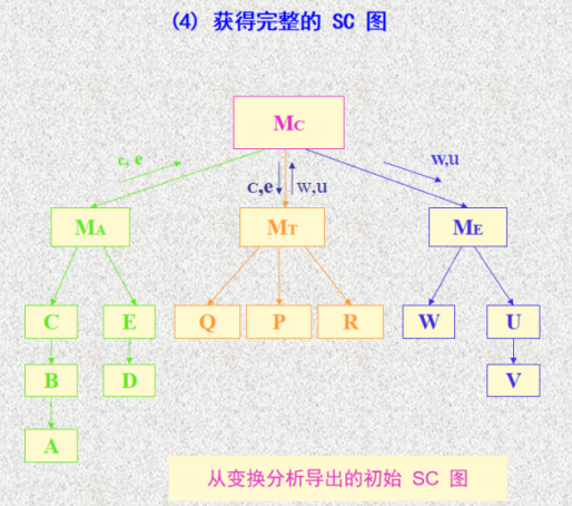 获得完整的SC图