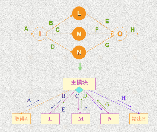 主模块分解