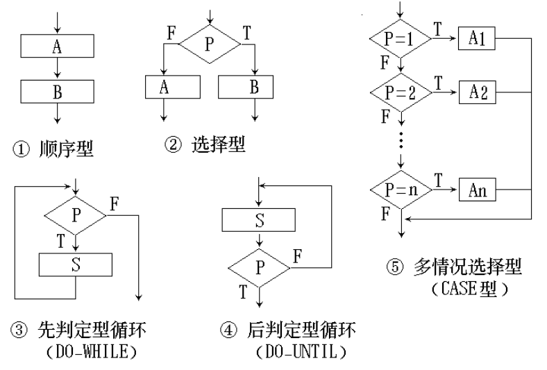 程序流程图-五种基本控制结构
