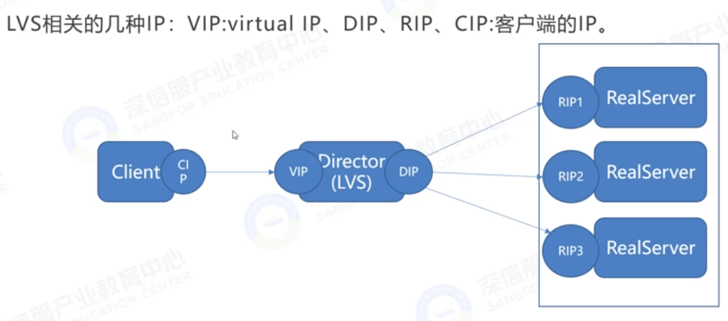 LVS的IP