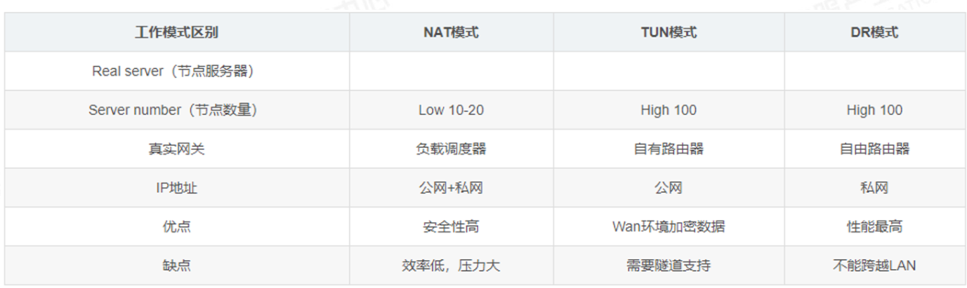LVS部署模式对比