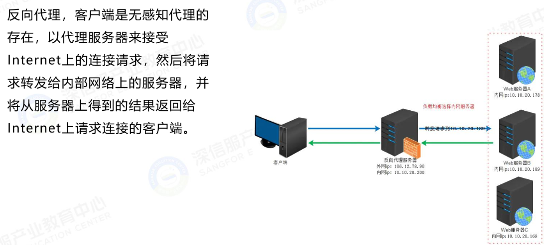 反向代理