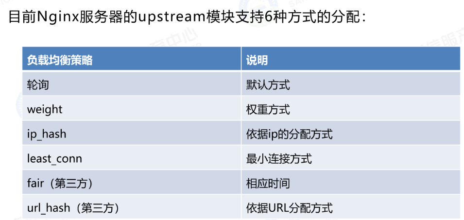Nginx负载均衡策略
