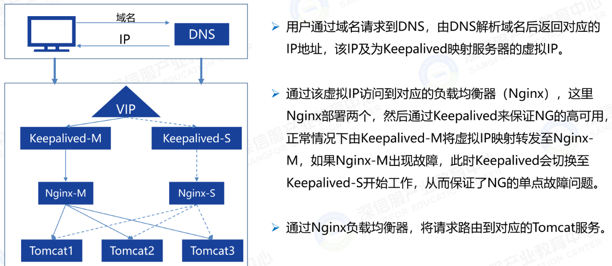 Nginx的高可用负载均衡架构