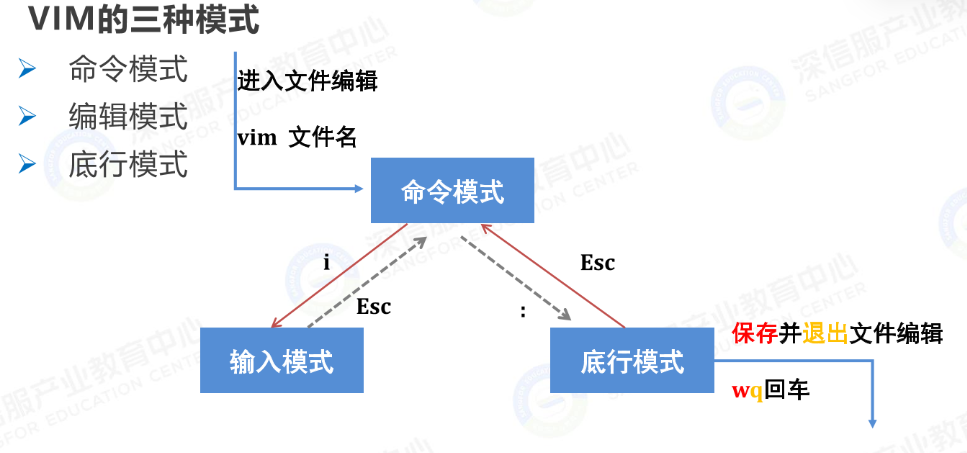 总结：VIM的三种模式