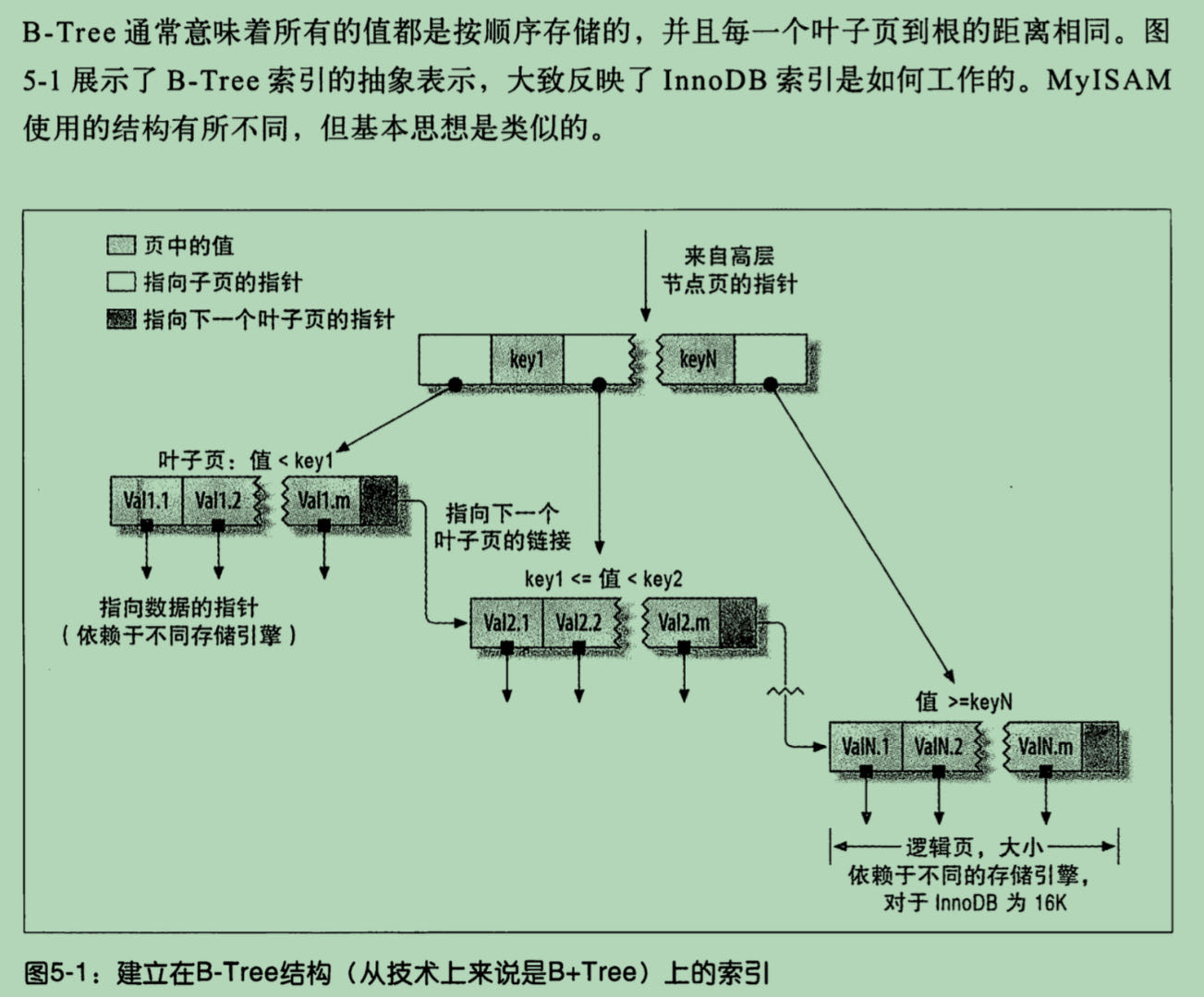 建立在B-Tree结构上的索引