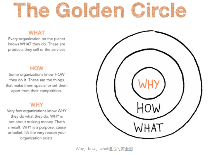 Why、How、What组成的黄金圈