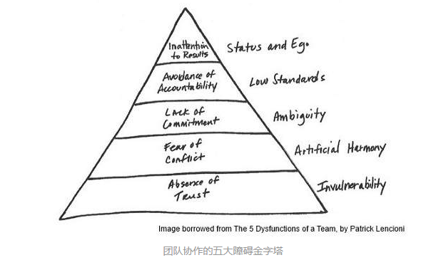 团队协作的五大障碍金字塔