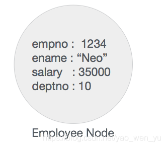 Example： Employee Node