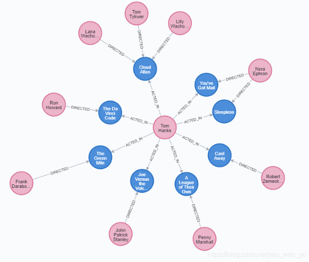 neo4j 自带示例：Movie Graph